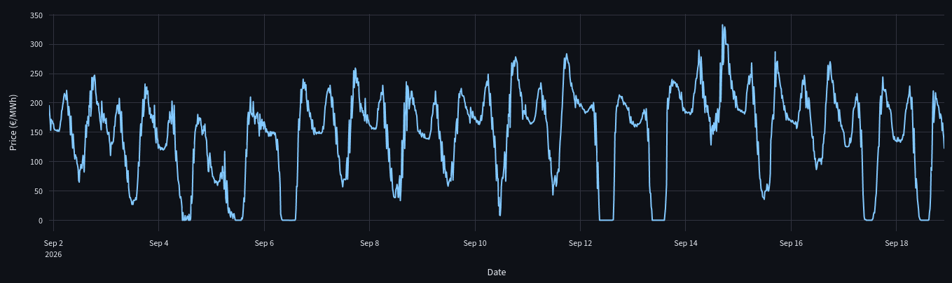 French wholesale electricity prices for Sept. 1-18, 2026